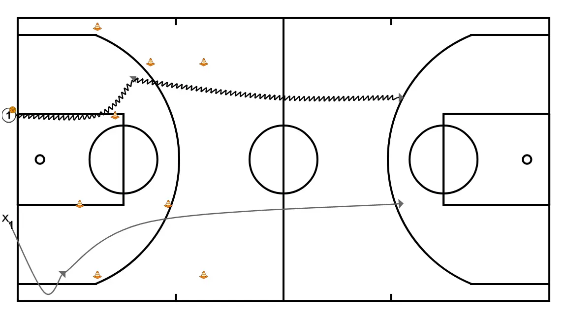 Dribble Exercise 4 - STEP 2: 1 adjusts position to facilitate ball movement and anticipate the defense