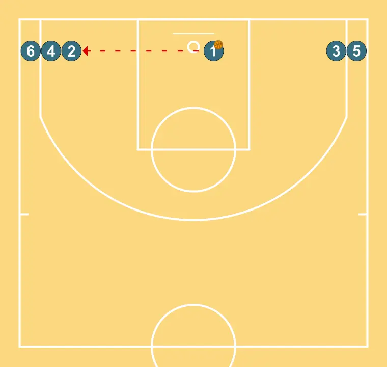 Pases - PASSO 3: <div>al llegar debajo de canasta pasa uno de los dos balones al jugador 2 que esta en lado contrario</div>