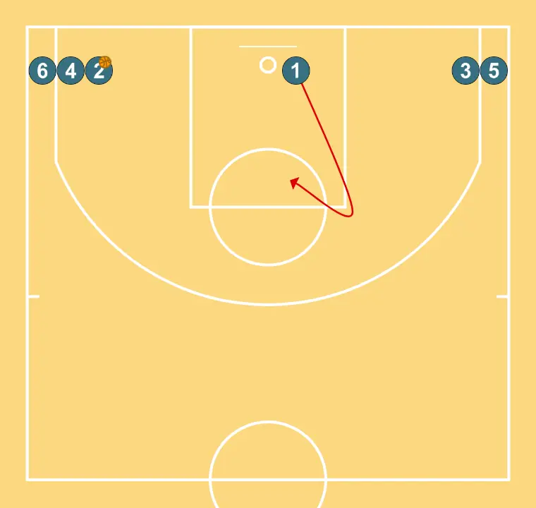 Pases - ÉTAPE 4: Meneur ajuste sa position pour faciliter la circulation du ballon et anticiper la défense