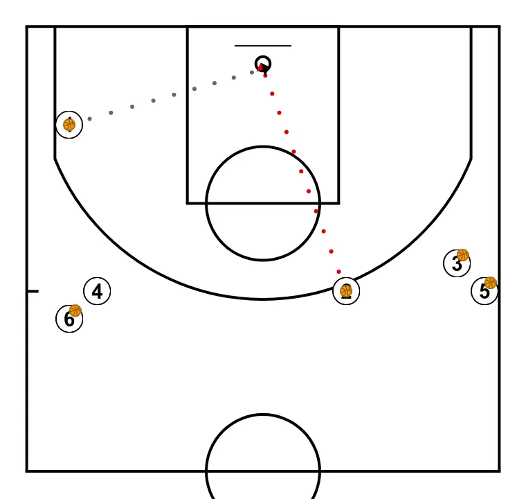 Bote + Tiro - PAS 4: <div>1 y 2 realizaran u tiro de 3, cogeran su rebote y cambio de fila</div>