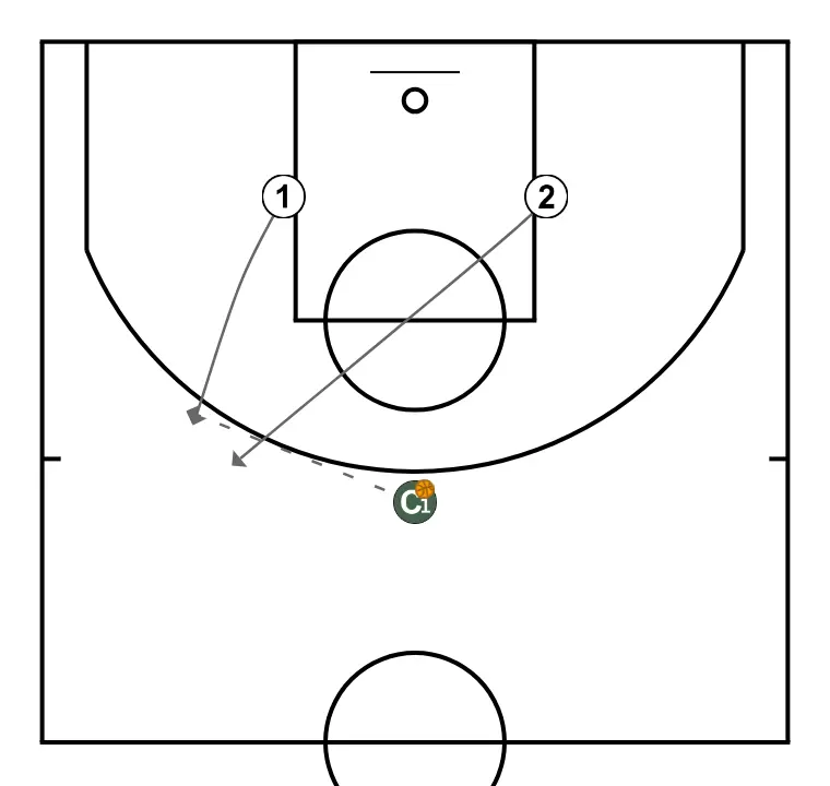 EXERCICES CLOSE OUT - EXERCICE 1 - ÉTAPE 2: Meneur ajuste sa position pour faciliter la circulation du ballon et anticiper la défense
