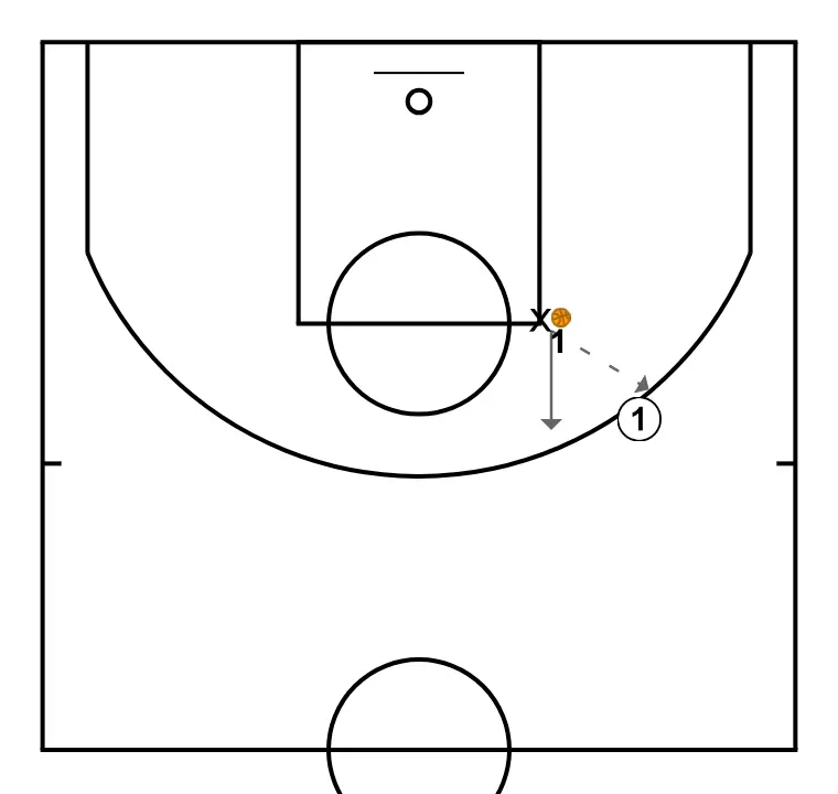 CLOSE OUT DRILLS - EXERCISE 2 (extra) - STEP 2: 1 alters position to create defensive mismatches and penetration options