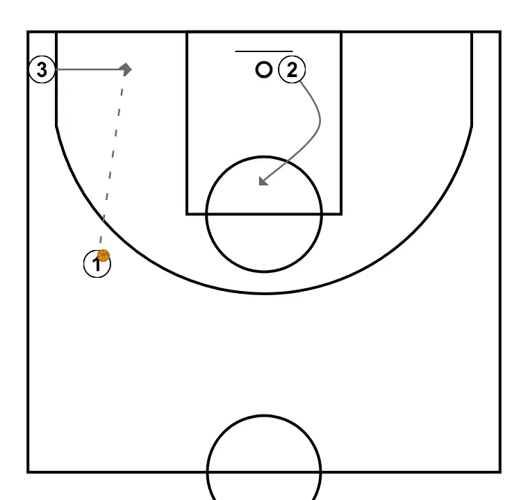 Spacing 3 jugadores opcion 2 - PASO 4: 3 se mueve hacia un punto óptimo de la cancha para maximizar la eficacia ofensiva