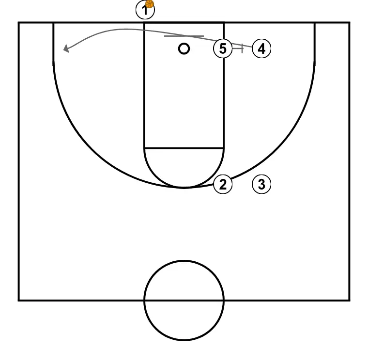 Pollo - STEP 1: Center executes an effective screen maintaining the team’s offensive flow