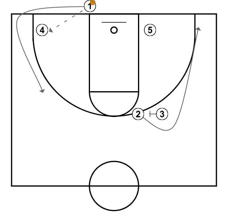 Pollo - STEP 2: <div>Aqui el cuatro hace un fake del mano a mano&nbsp;<br>Si en el bloqueo del 5 al 4 se cambian los defensores el 5 puede girarse para recibir bola debajo de canasta</div>
