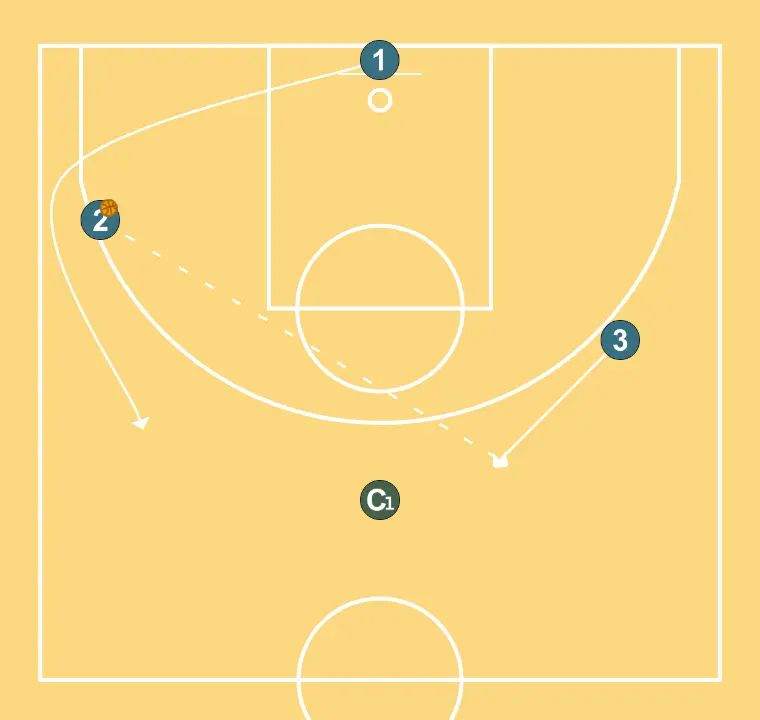 INITIAL CONCEPT (EXPLAINED) - STEP 2: 1 changes location seeking advantage over the defender and scoring opportunities
