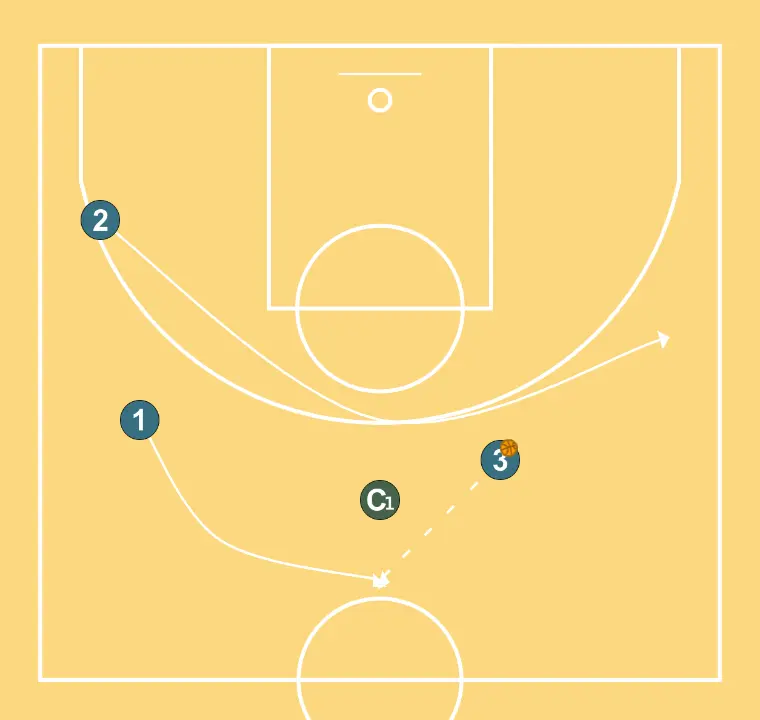 INITIAL CONCEPT (EXPLAINED) - STEP 3: Shooting guard adjusts position to facilitate ball movement and anticipate the defense