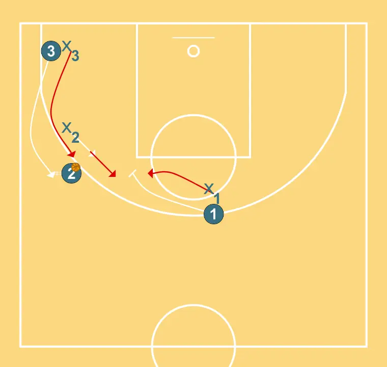 INITIAL CONCEPT (EXPLAINED) WITH DEFENSE - STEP 4: Shooting guard places themselves strategically to generate passing angles and anticipate defensive moves
