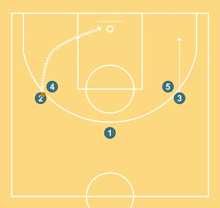 Murillo  - STEP 3: Small forward moves to support teammates and maintain constant game flow
