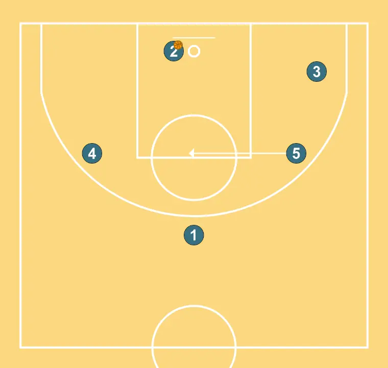 Murillo  - STEP 4: 5 alters position to create defensive mismatches and penetration options