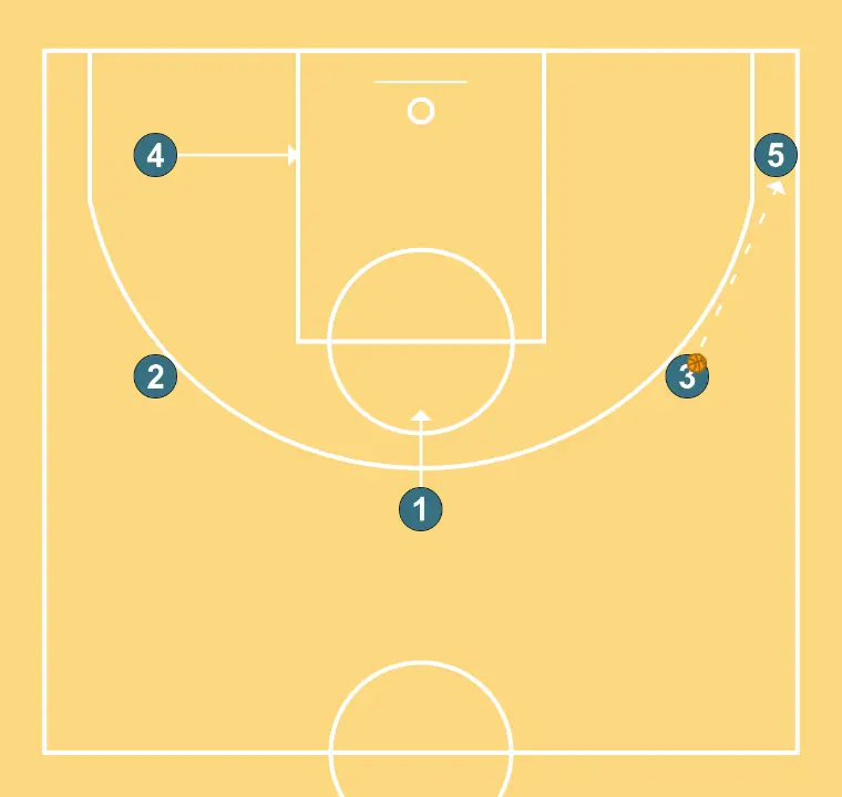 Drill 1 - STEP 2: 1 adjusts position to facilitate ball movement and anticipate the defense