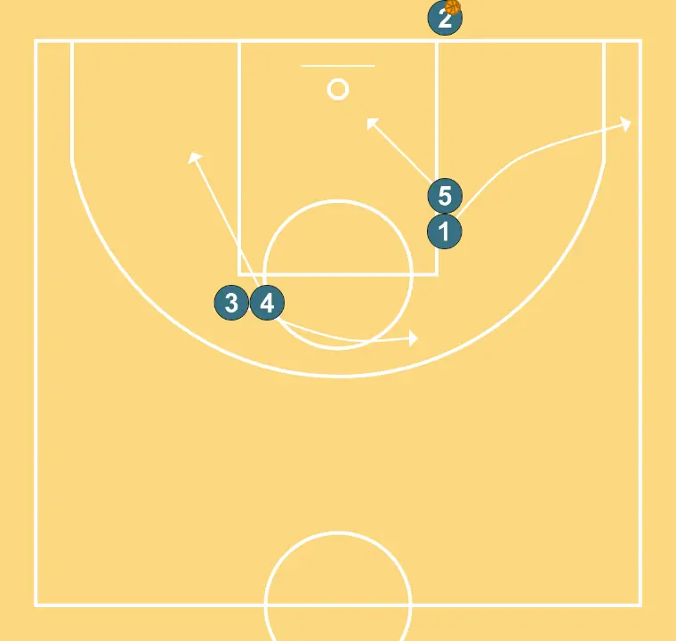 Green - STEP 2: Point guard moves strategically to provide new passing lanes and open space