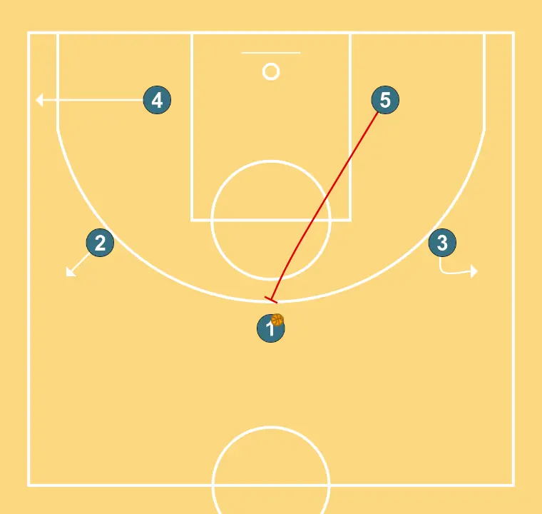 Grande - PASO 2: 5 establece un screen para generar ventaja y confundir a la defensa contraria