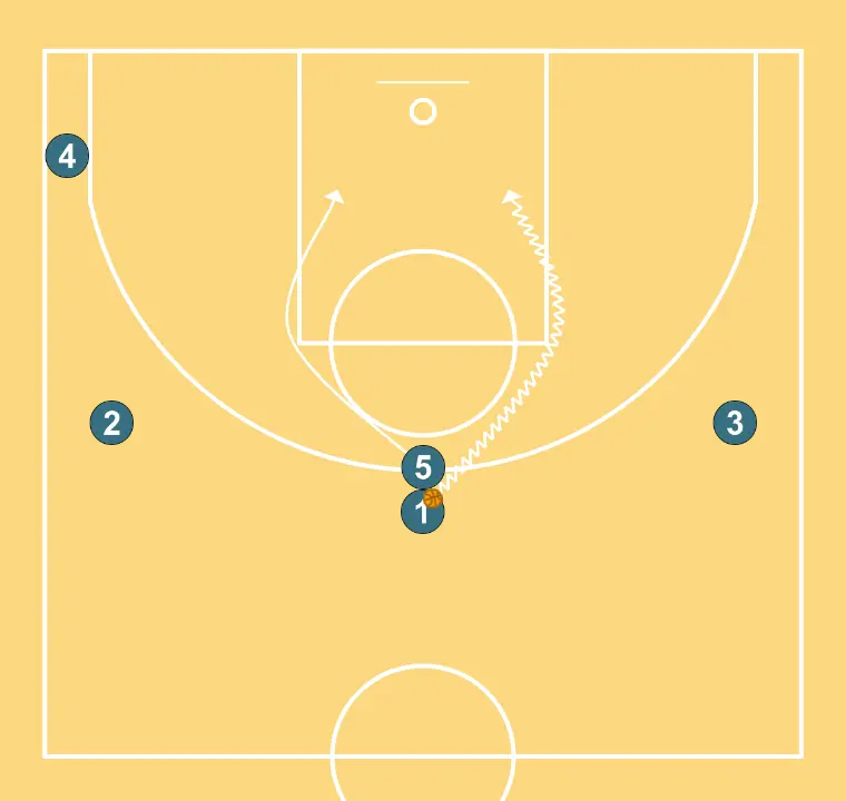 Big - STEP 3: Center changes location seeking advantage over the defender and scoring opportunities