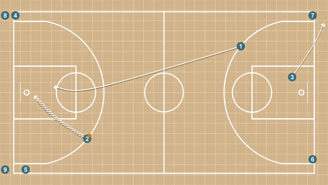 Exercice de transition 15-60 - ÉTAPE 2: <div>Le receveur peut dribbler au maximum une fois pour passer à JSB, qui sera du côté faible en courant vers le camp opposé