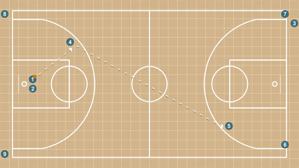 Transition Drill 15-60 - STEP 4: <div>If a shot is missed, do not inbound from the baseline; protect the ball and pass to a new receiver who must call out their name