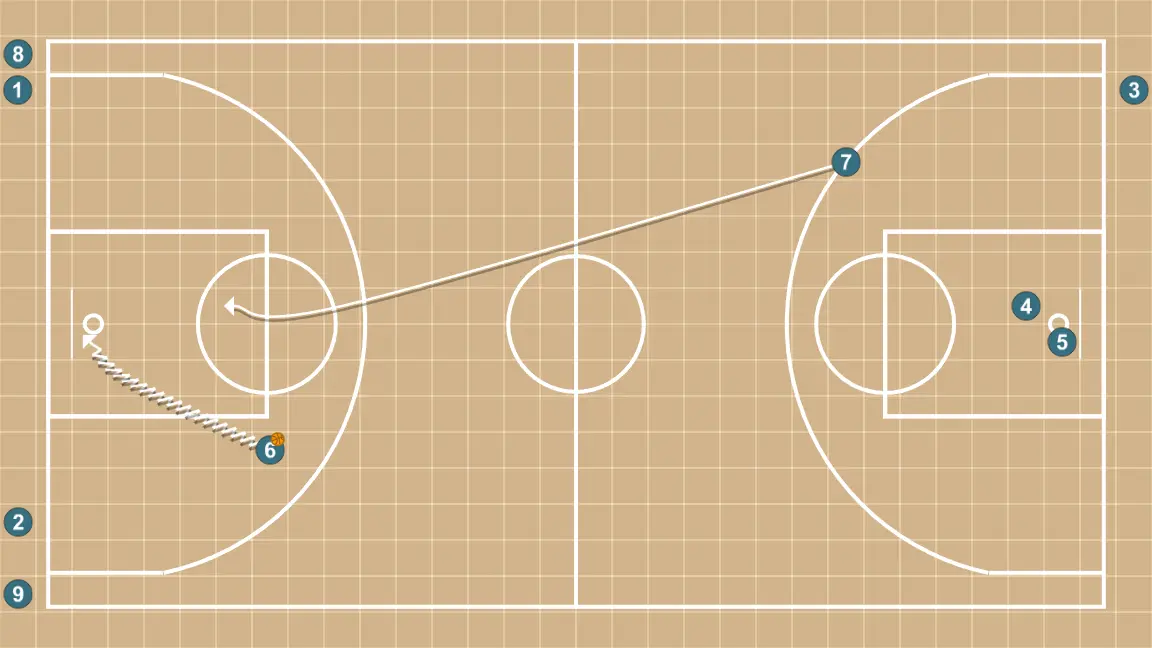 Transició Drill 15-60 - PAS 8: 7 es situa estratègicament per crear angles de passada i anticipar moviments defensius