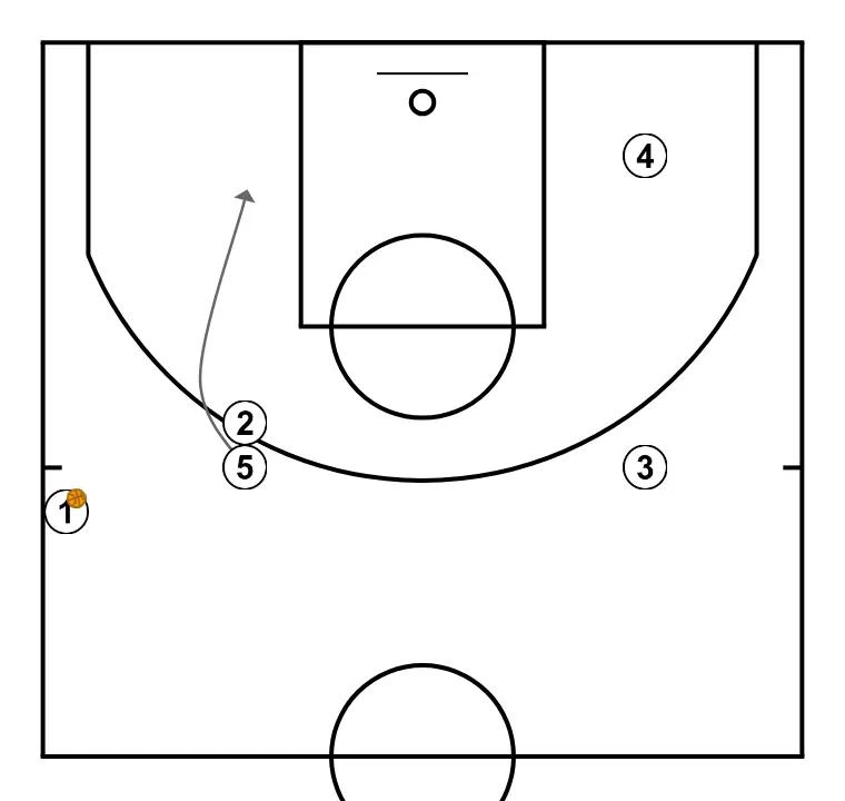 Banda 1 - PASO 3: 5 se mueve hacia un punto óptimo de la cancha para maximizar la eficacia ofensiva