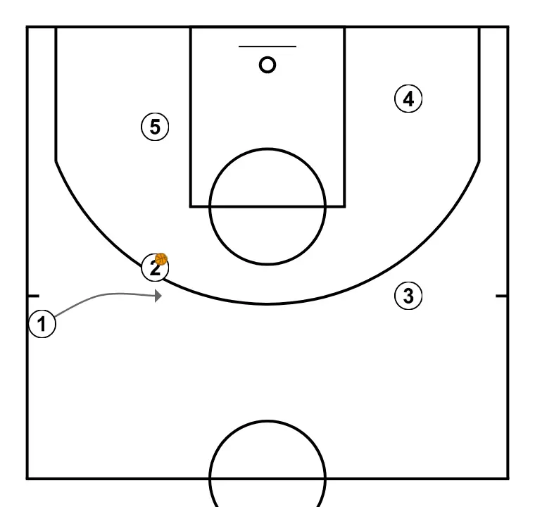 Banda 1 - PASO 5: 1 se ubica estratégicamente para crear ángulos de pase y anticipar movimientos defensivos
