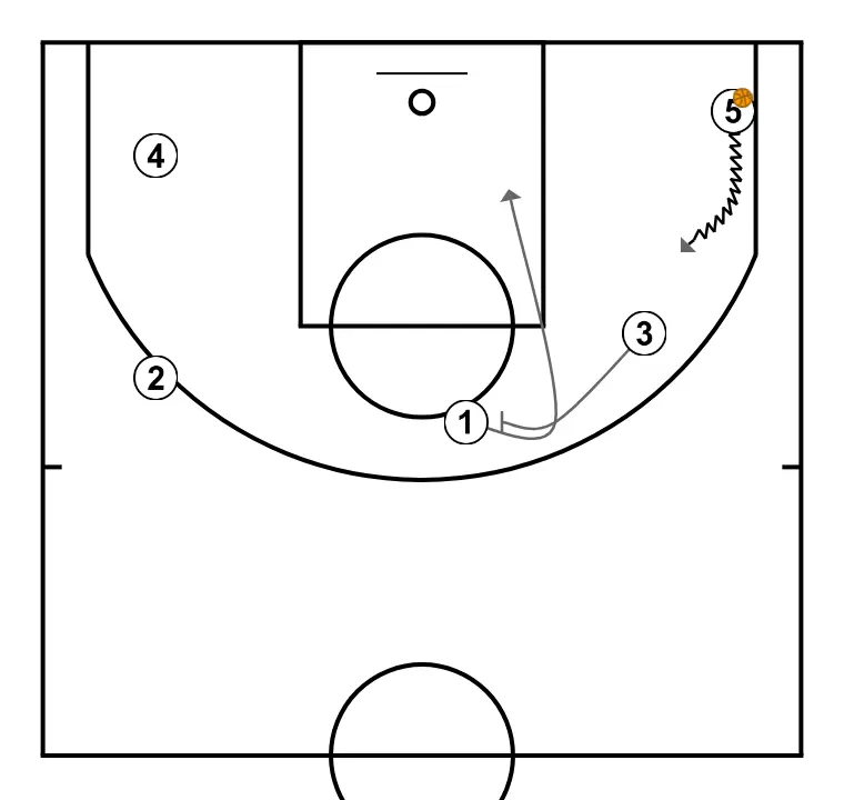 a5    - STEP 3: 3 sets a precise screen helping a teammate penetrate towards the basket