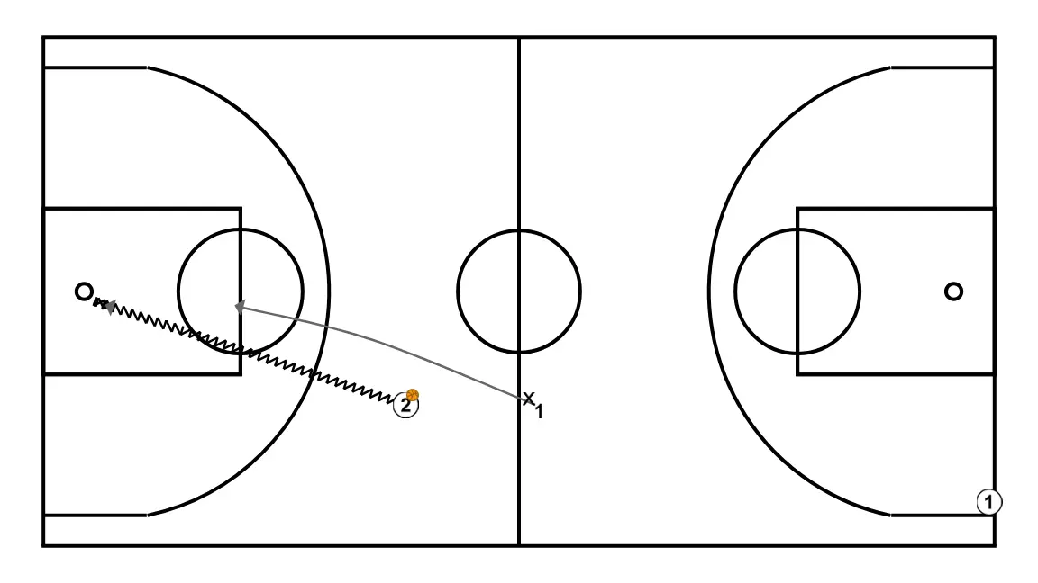 Finalitzacions en velocitat - PAS 3: Base es desplaça estratègicament per oferir noves línies de passada i obrir espais