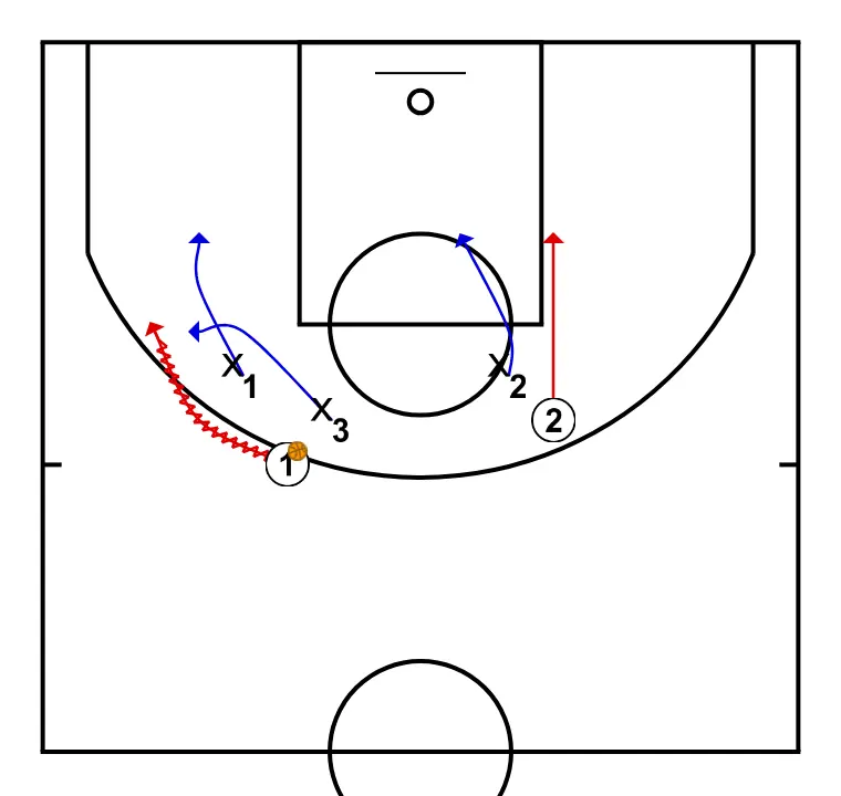 2-on-3 Trap Drill - STEP 2: 1 changes location seeking advantage over the defender and scoring opportunities