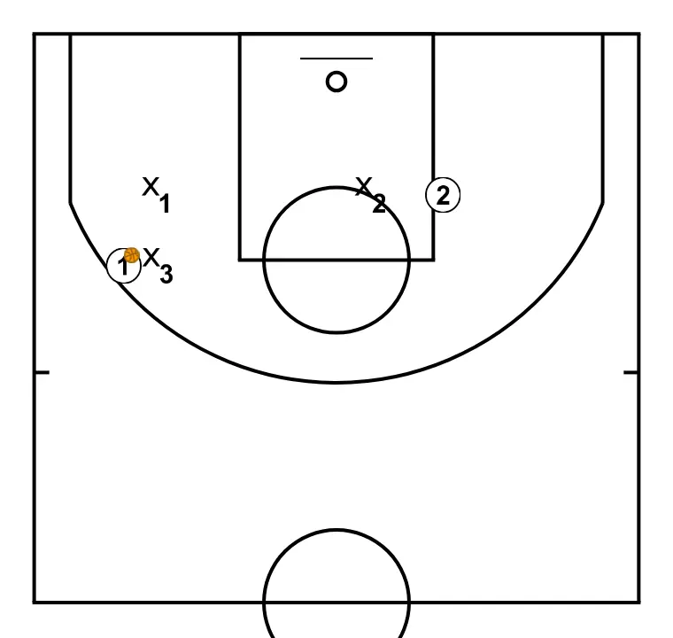 2-on-3 Trap Drill - STEP 3: We define the starting positions of the players, placing each strategically to optimize passes and attacking options
