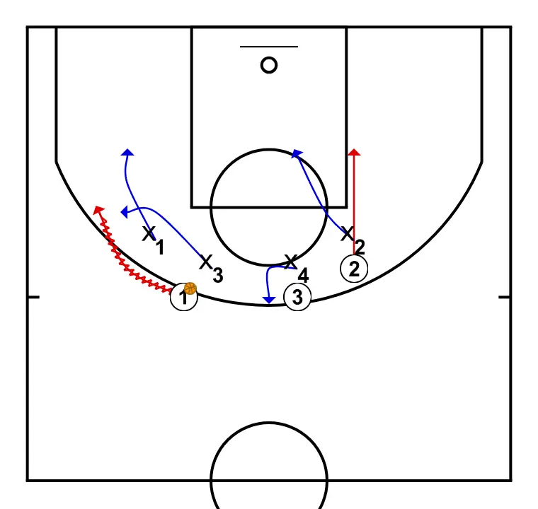3-on-4 Trap Drill - STEP 2: Point guard moves to support teammates and maintain constant game flow