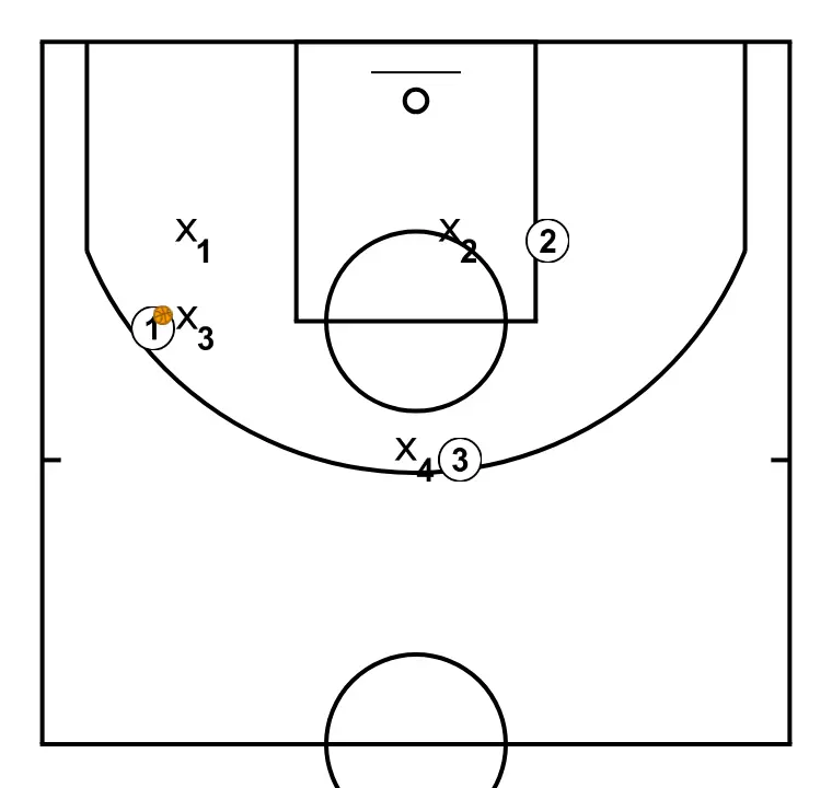 3-on-4 Trap Drill - STEP 3: The initial setup is organized to create synergy between movements, screens, and passes for the opening play