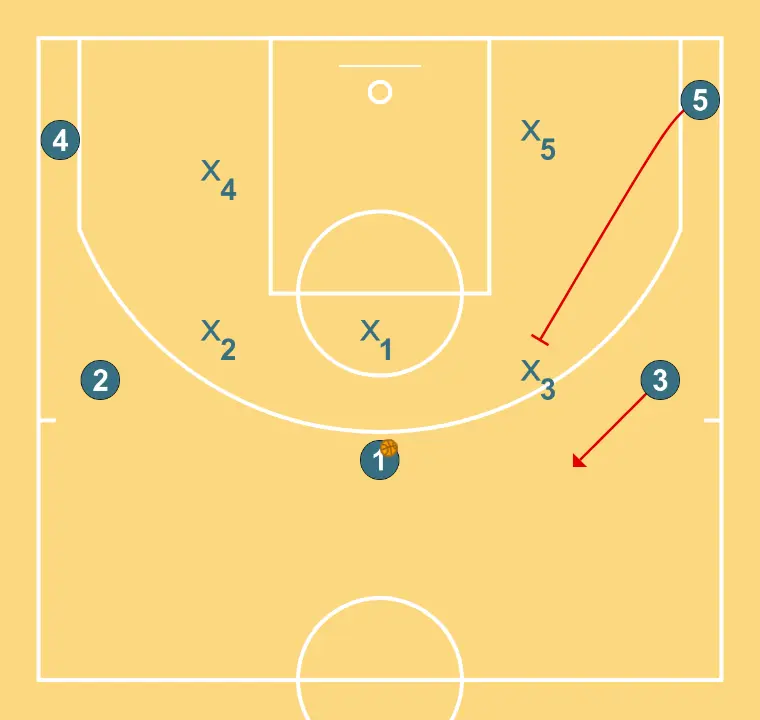 Fist - STEP 2: 5 executes an effective screen maintaining the team’s offensive flow