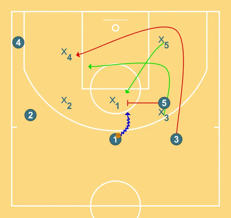 Fist - STEP 3: 3 alters position to create defensive mismatches and penetration options