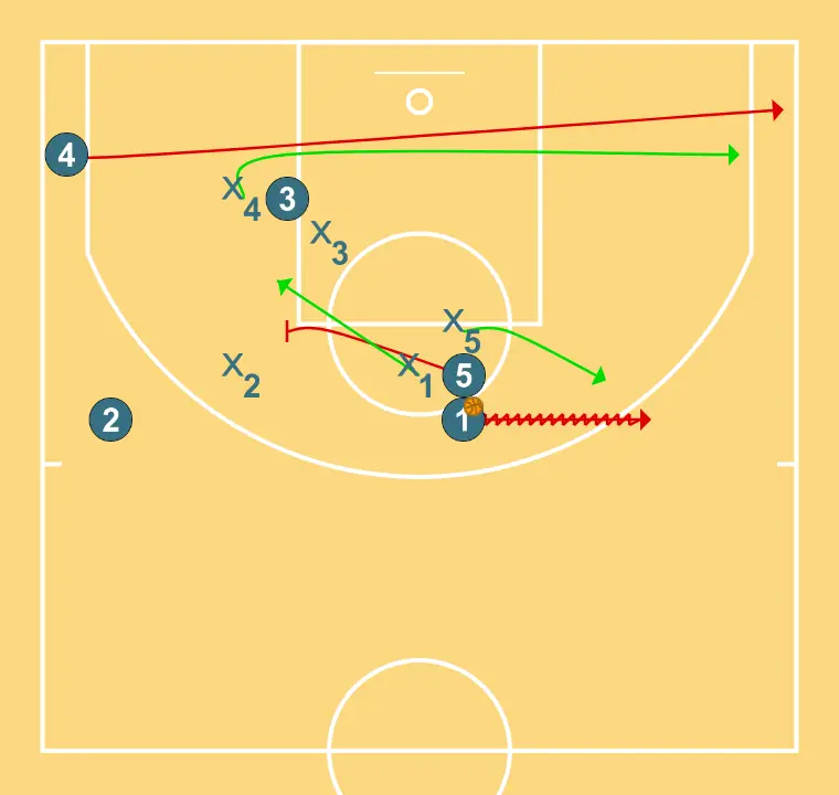 Fist - STEP 4: Power forward moves to support teammates and maintain constant game flow