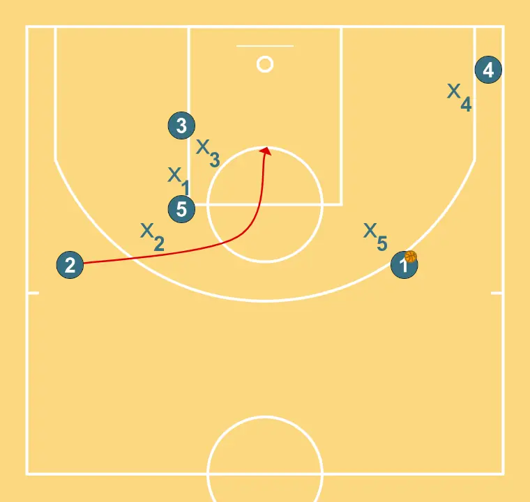 Fist - STEP 5: 2 places themselves strategically to generate passing angles and anticipate defensive moves