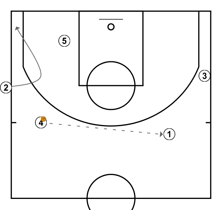 Play 1 - STEP 2: Shooting guard places themselves strategically to generate passing angles and anticipate defensive moves