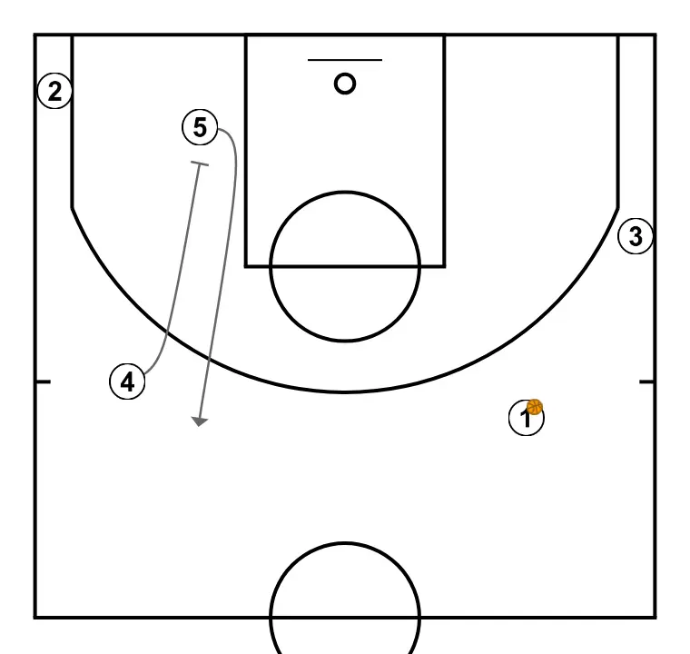 Play 1 - STEP 3: 4 establishes a screen to create advantage and confuse the defense