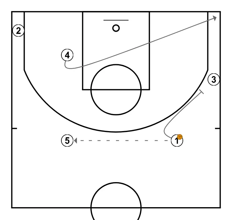 Play 1 - STEP 4: Point guard plants a screen to improve attack angle and facilitate ball reception