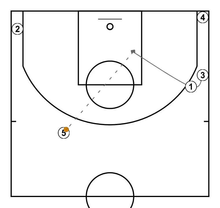 Play 1 - STEP 5: 3 places themselves strategically to generate passing angles and anticipate defensive moves