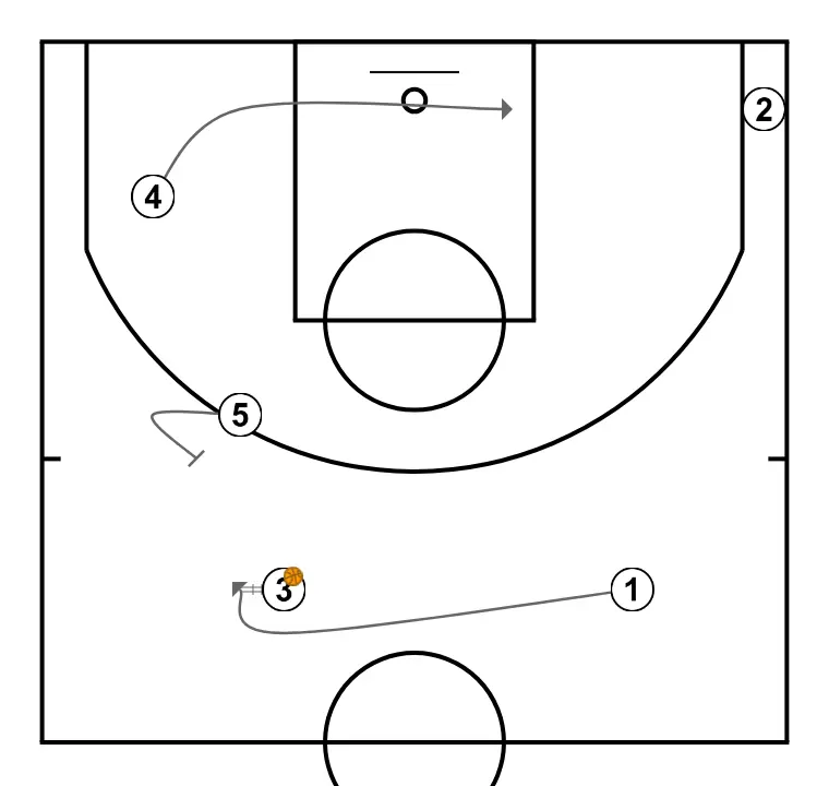Play 2 - STEP 2: 5 performs a tactical screen causing mismatches in the opponent’s defense
