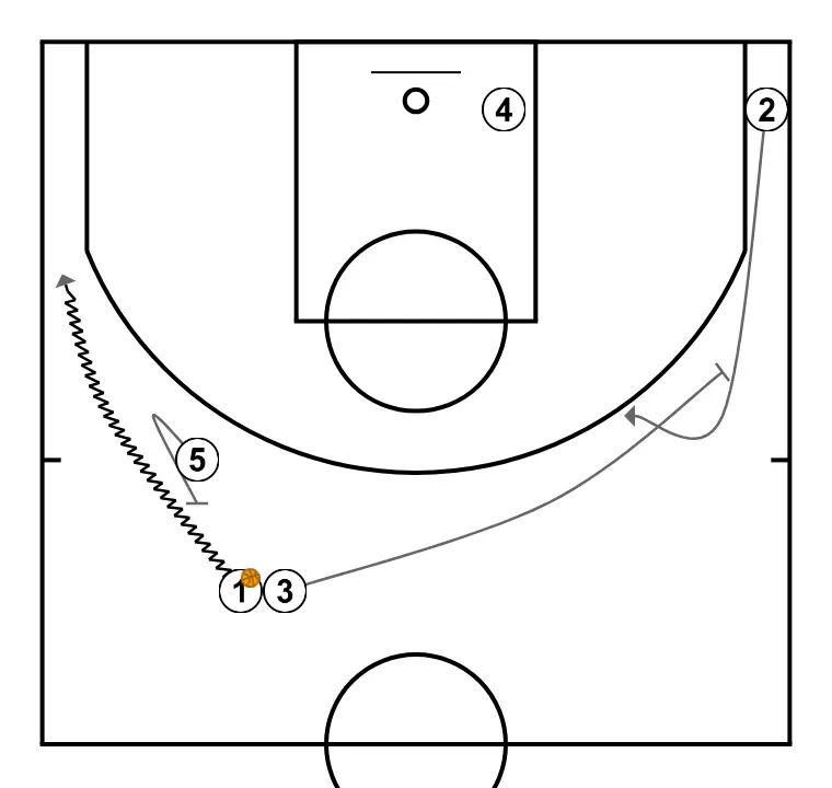 Play 2 - STEP 3: Center performs a tactical screen causing mismatches in the opponent’s defense