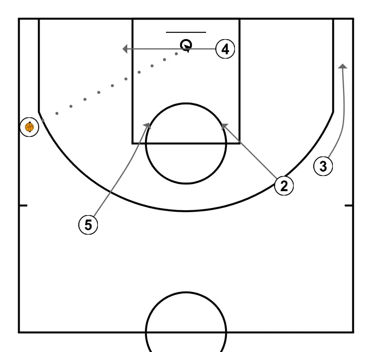 Jugada 2 - PASO 4: 5 se desplaza para apoyar a sus compañeros y mantener el flujo de juego constante