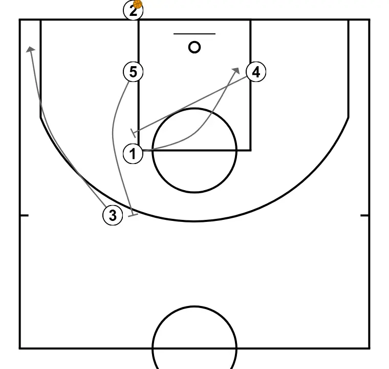 Baseline 4 - STEP 1: Center executes an effective screen maintaining the team’s offensive flow