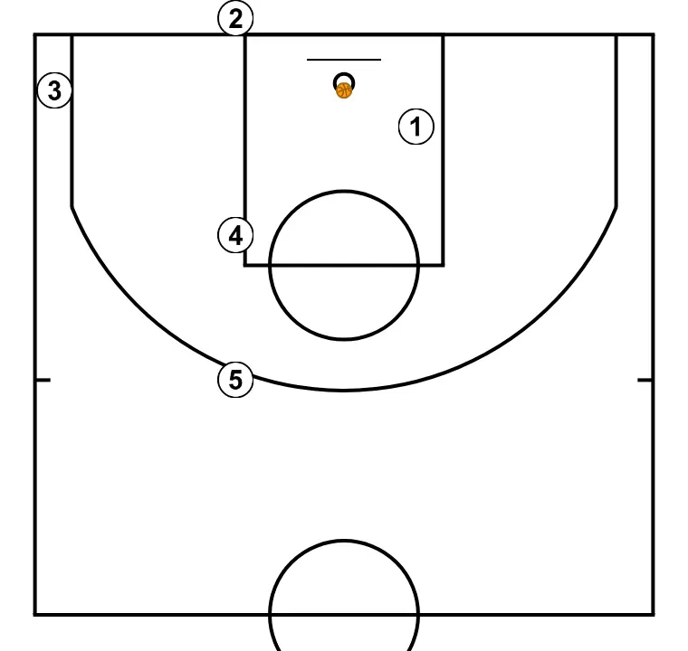 Baseline 4 - STEP 4: Players adopt their starting formation, prepared for coordinated movements and penetration options