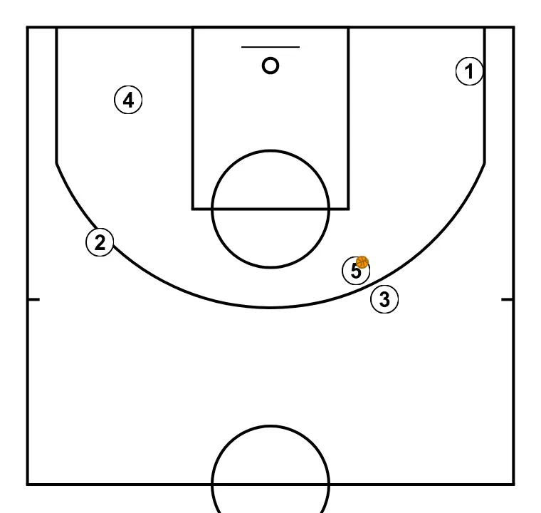 PRC 2   - PAS 2: S’estableixen les posicions inicials de manera que l’equip pugui moure’s coordinadament i generar espais