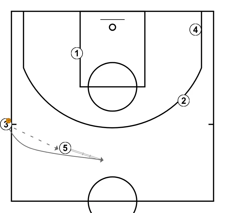 Sideline 2 - STEP 2: 3 adjusts position to facilitate ball movement and anticipate the defense
