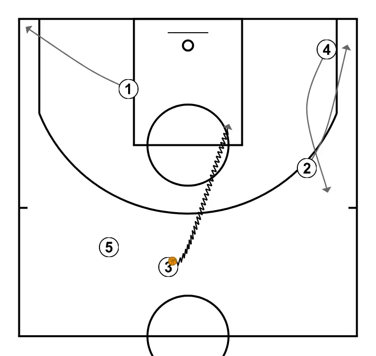 Sideline 2 - STEP 3: 1 adjusts position to facilitate ball movement and anticipate the defense