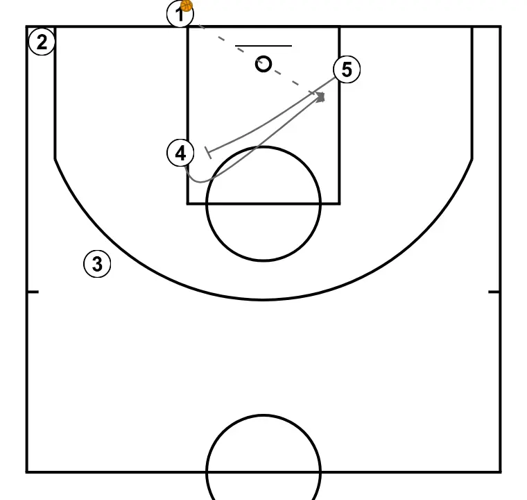 Números - PAS 2: 5 realitza un bloqueig tàctic que provoca desajustos en la defensa rival