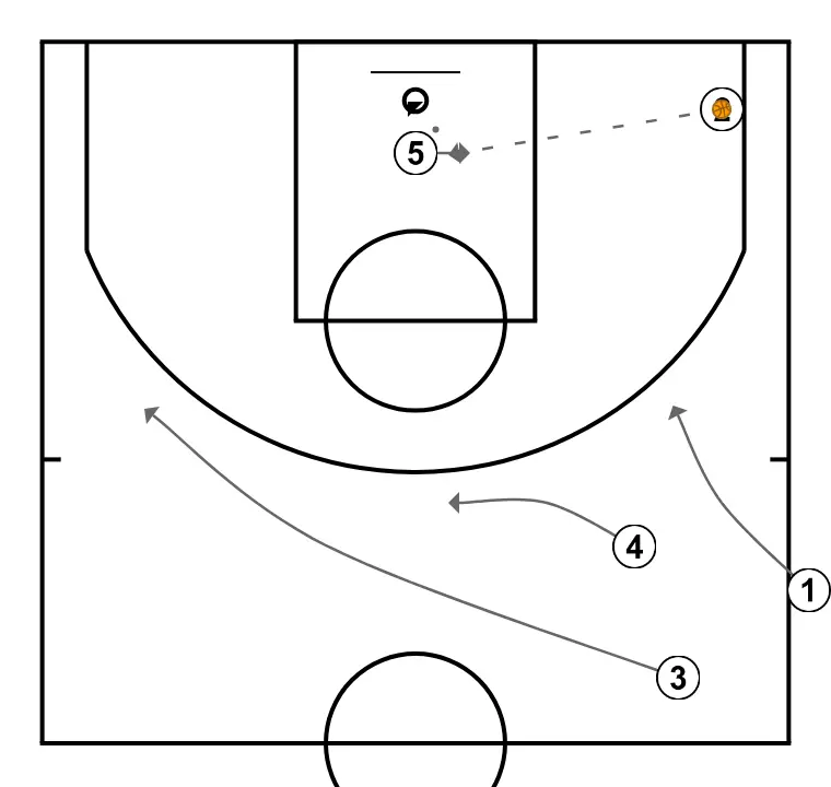 Sideline - STEP 2: Point guard adjusts position to facilitate ball movement and anticipate the defense