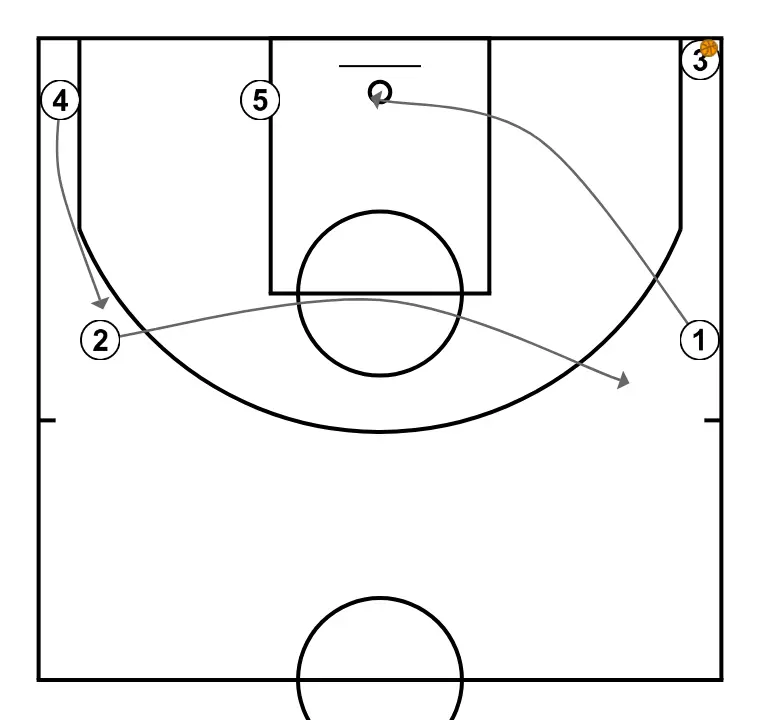 free - STEP 3: Point guard alters position to create defensive mismatches and penetration options