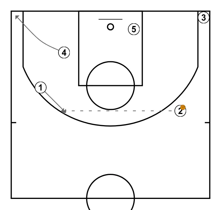 free - STEP 6: Point guard places themselves strategically to generate passing angles and anticipate defensive moves