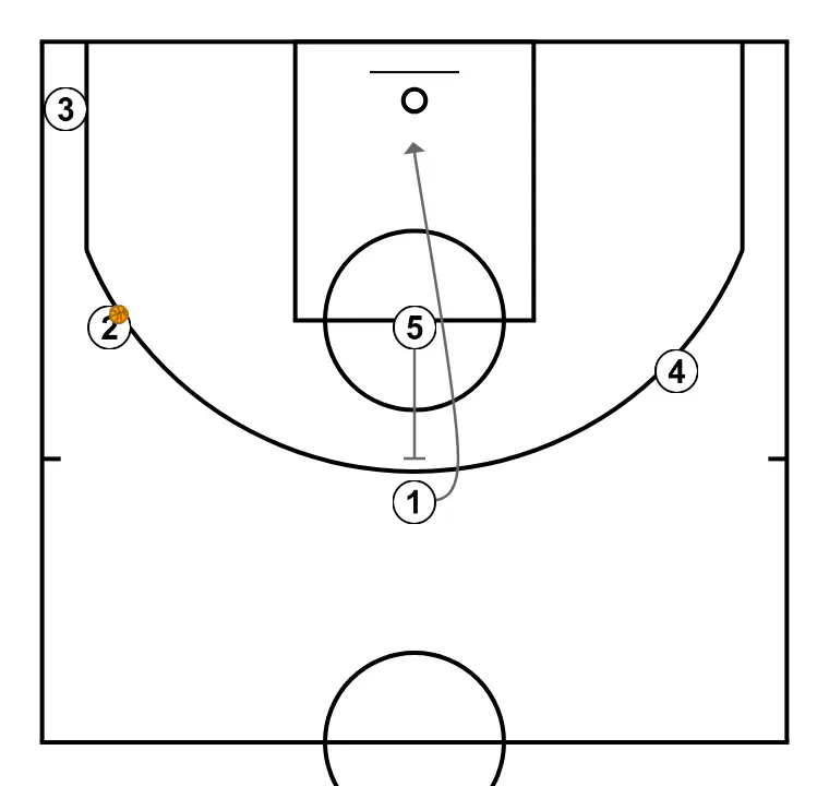 transi/side - STEP 2: Center executes an effective screen maintaining the team’s offensive flow